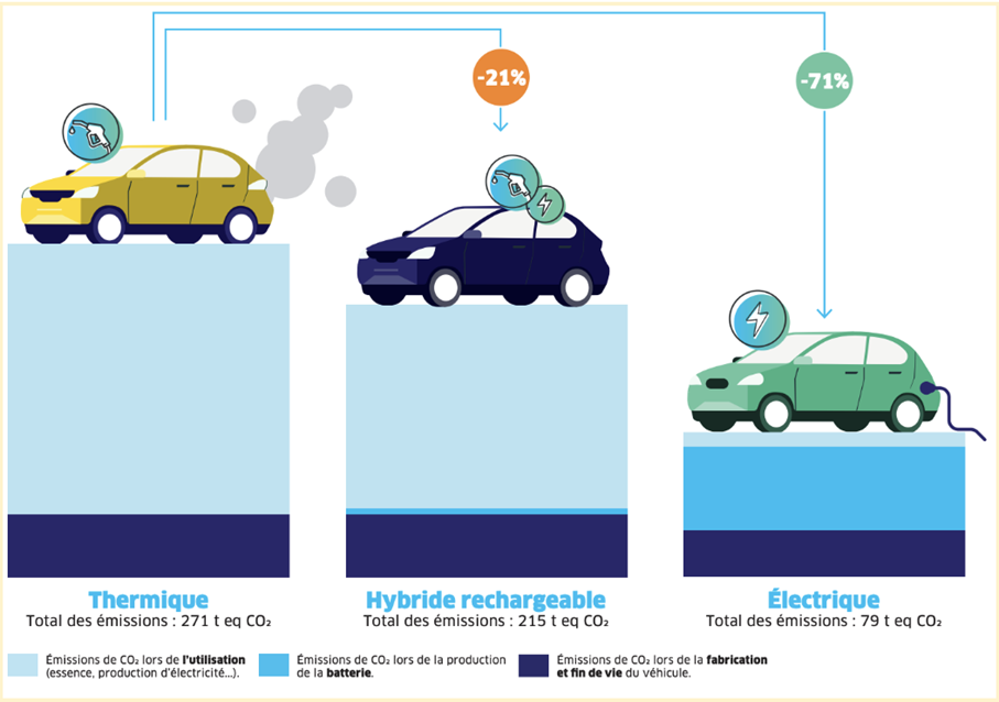 Taux émissions CO2 par type de voitures