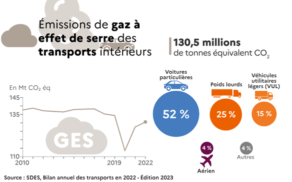 Répartition des émissions de GES dans le secteur des transports en 2022