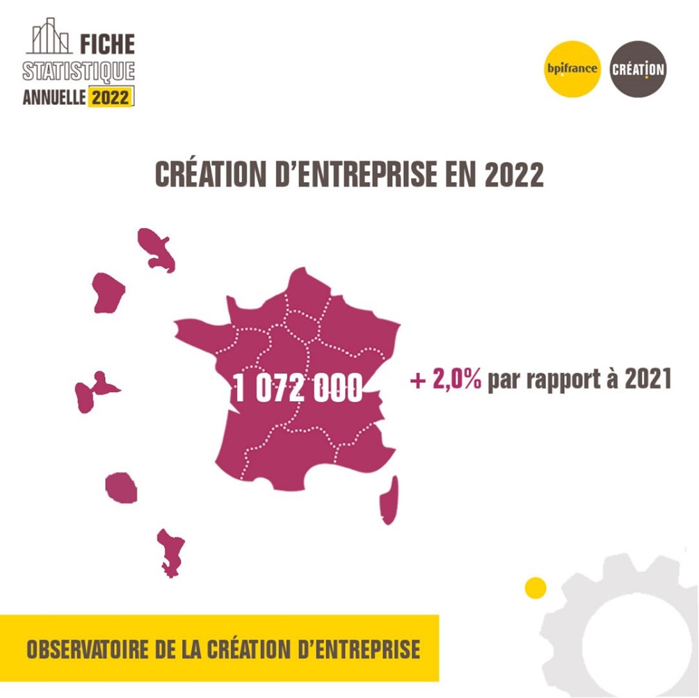 création entreprise en France en 2022