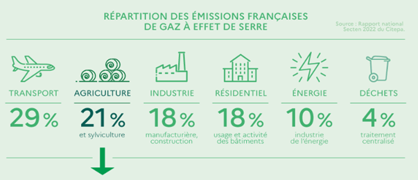 Répartition des émissions de GES en France en 2019 
