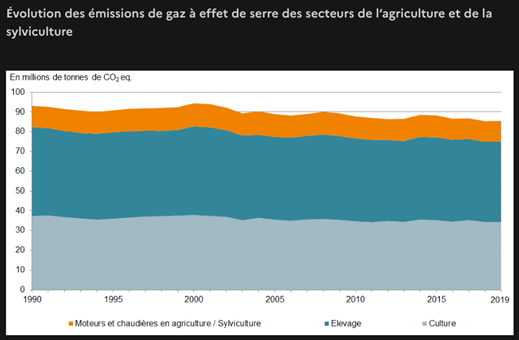 Répartition des émissions de GES dans l’agriculture et la sylviculture en France entre 1990 et 2019