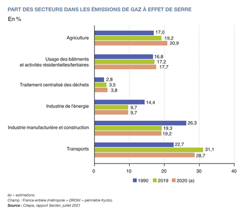 Part des secteurs dans les émissions de gaz à effet de serre