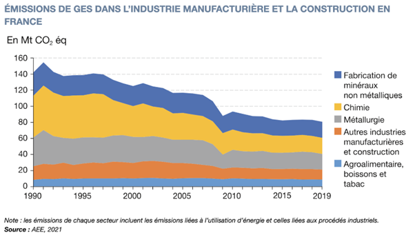 Emissions de GES dans l'industrie manufacturière et la construction en France