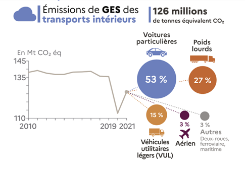 Emissions de GES des transports intérieurs