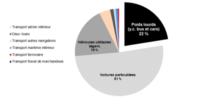 Émissions de gaz à effet de serre (GES) par moyen de transports en France