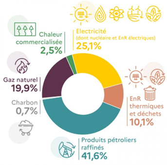 Composition du mix énergétique en France : 
