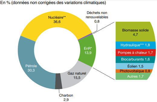 Répartition de la consommation d’énergie primaire en France en 2022 : 