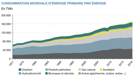 Consommation mondiale d'énergie primaire par énergie