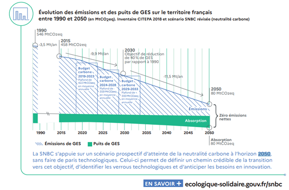 Evolution des émissions et des puits de GES sur le territoire français