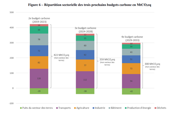 Répartition sectorielle des trois prochains budgets carbone en MtCO2eq