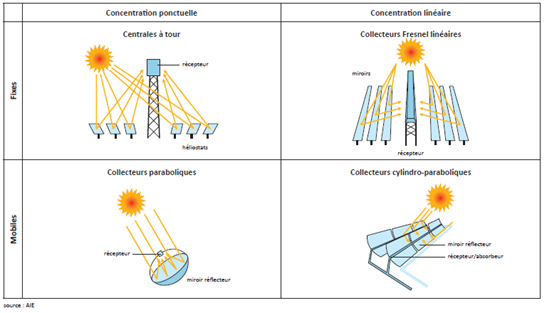 L’énergie solaire thermodynamique