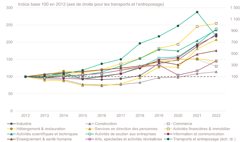 Évolution des principaux secteurs porteurs de l’entrepreneuriat français entre 2012 et 2022. Étude réalisée par l’Insee (Sirene). Traitement par l’Observatoire de la création d’entreprise. 