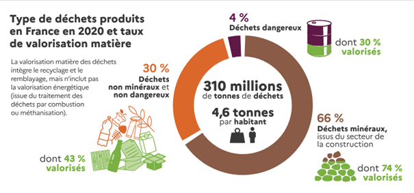 La production de déchets baisse-t-elle en France ?