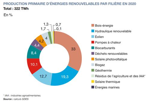 Production d’énergies renouvelables par filière en France