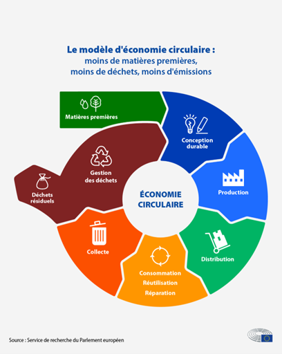 Le modèle d'économie circulaire