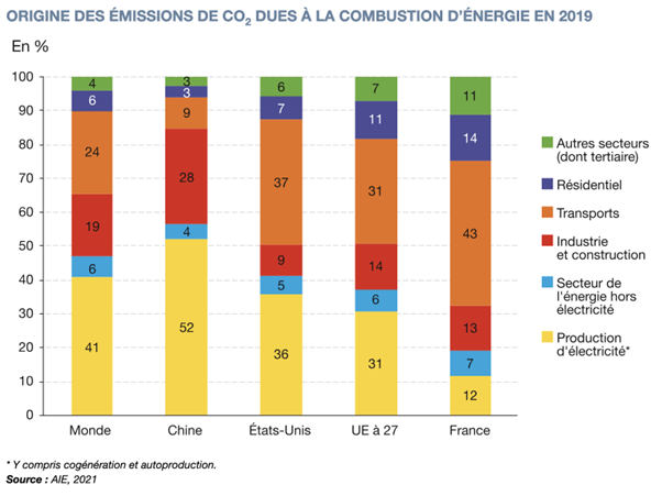ORIGINE DES EMISSIONS DE CO2 DUES ALA COMBUSTION D'ENERGIE