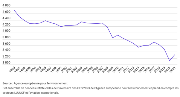 Évolution des émissions de GES dans l’UE entre 1990 et 2021.