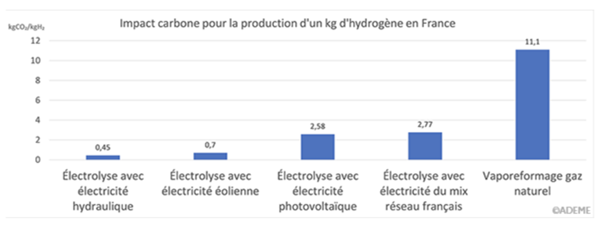 Impact carbone pour la production d'un kg d'hydrogène en France