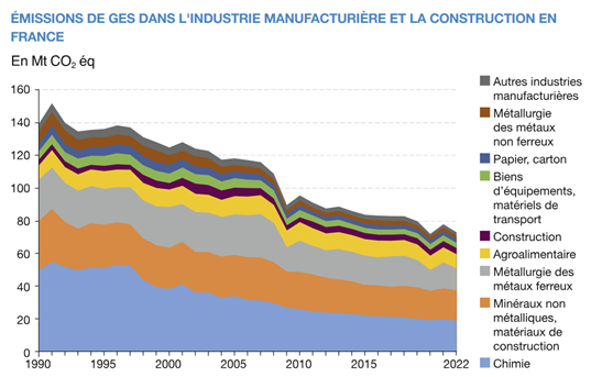Emissions de GES dans l'industrie manufacturière et la construction en France
