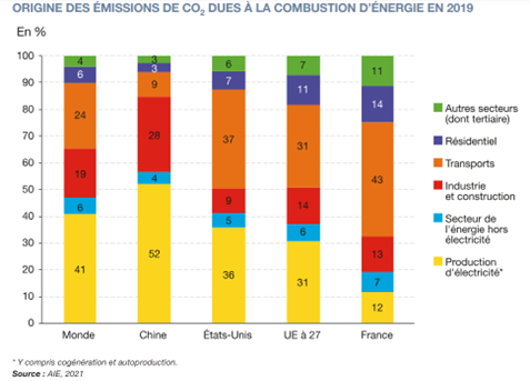 ORIGINE DES EMISSIONS DE CO2 DUES ALA COMBUSTION D'ENERGIE
