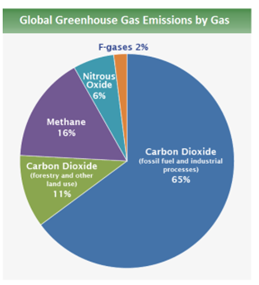 Global Greenhouse Gas Emission by Gas